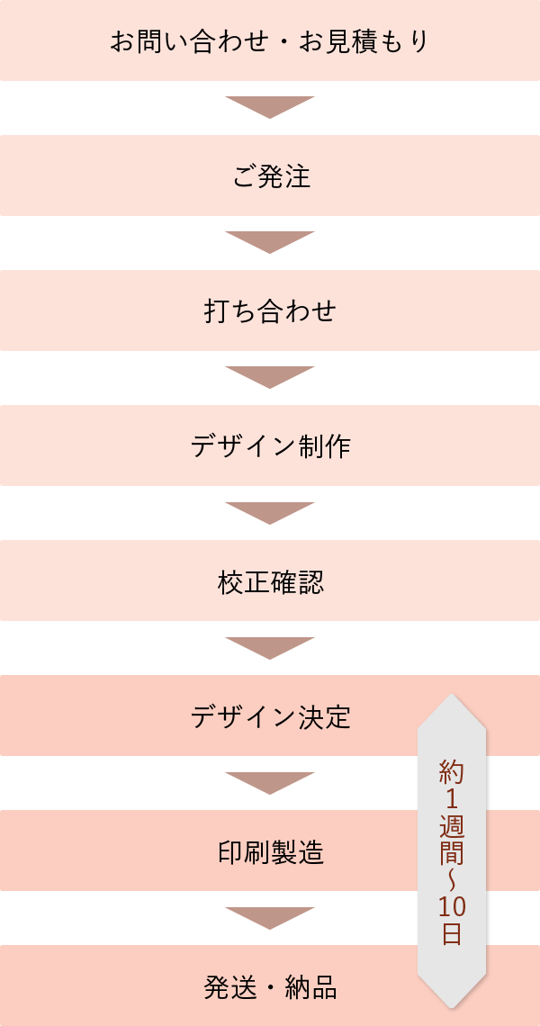 お問い合わせ・お見積もり → ご発注 → 打ち合わせ → デザイン制作 → 校正確認 → デザイン決定 → 印刷製造 → 発送・納品 (デザイン決定から発送・納品までは約1週間)